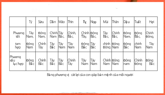 Phương vị cát lợi treo tranh cho gia chủ | Tử Vi Cổ Học