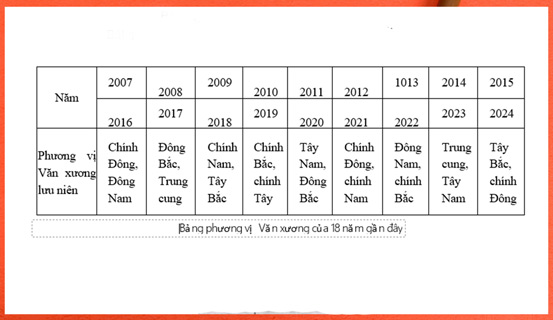 Phương vị cát lợi treo tranh cho gia chủ | Tử Vi Cổ Học
