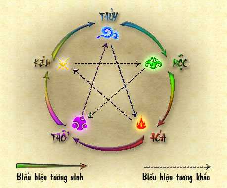 Phương pháp đặt tên theo ngũ hành | Tử Vi Cổ Học