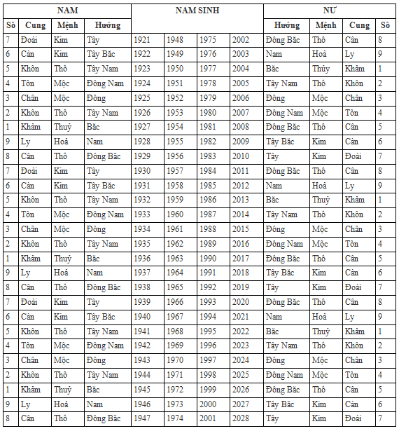 Bảng tra mệnh cung phi – phân biệt giữa bản mệnh và mệnh cung | Tử Vi Cổ Học