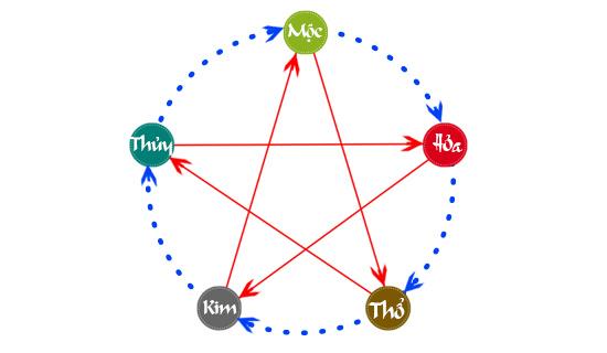 Sim số đẹp và Sim phong thủy hợp tuổi | Tử Vi Cổ Học