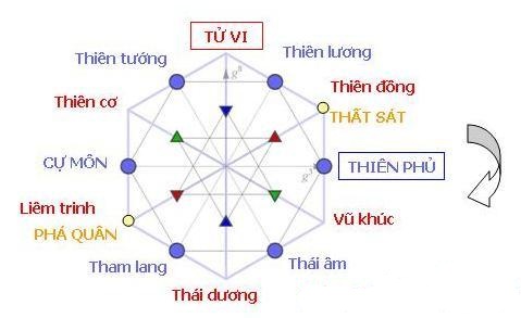 Sao lá số tử vi - Sao Lộc Tồn - Tử Vi Cổ Học