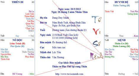 Phân tích sao Thiên đồng trong lá số Tử vi | Tử Vi Cổ Học