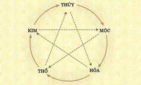 Vận dụng triết lý ngũ hành trong Cuộc sống | Tử Vi Cổ Học